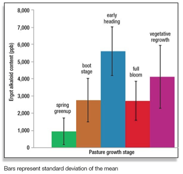 Figure 1: Alkaloid content by growth stage. Source: What we've learned about tall fescue management by Matt Booher for Progressive Forage Grower, published 1/29/16.